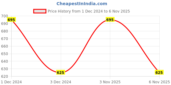 myntra.com OBSESSIONS Brown Textured Non-Adhesive EVA Drawer & Shelf Liner obsessions Price History Graph from 1 Dec 2024 to 6 Nov 2025