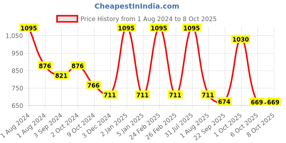 myntra.com OBSESSIONS Brown Textured Rectangular Bath Rug obsessions Price History Graph from 1 Aug 2024 to 8 Oct 2025