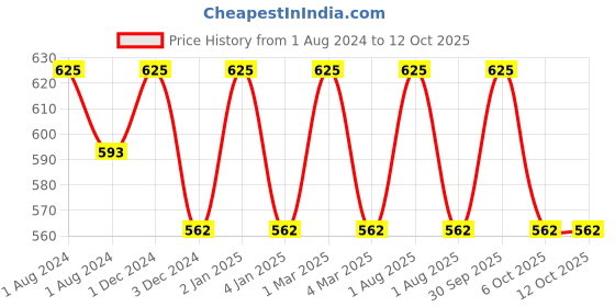 myntra.com OBSESSIONS Brown Textured Soap Dish obsessions Price History Graph from 1 Aug 2024 to 12 Oct 2025