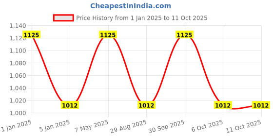 myntra.com OBSESSIONS Brown Textured Soap Dispenser 320 ML obsessions Price History Graph from 1 Jan 2025 to 11 Oct 2025