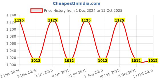 myntra.com OBSESSIONS Brown Textured Soap Dispenser 320ml obsessions Price History Graph from 1 Dec 2024 to 13 Oct 2025