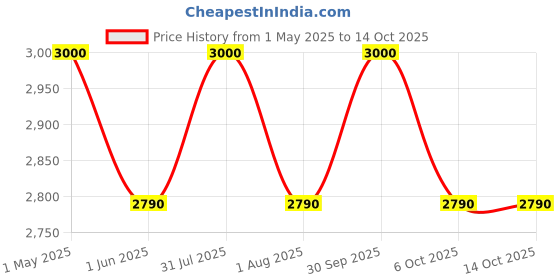 myntra.com OBSESSIONS Brown Textured Stain & Water Resistant Floor Mat obsessions Price History Graph from 1 May 2025 to 13 Oct 2025