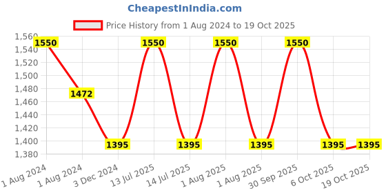 myntra.com OBSESSIONS Brown Textured Toilet Brush With Holder obsessions Price History Graph from 1 Aug 2024 to 17 Oct 2025