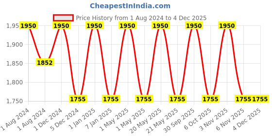 myntra.com OBSESSIONS Brown Textured Toilet Brush with Holder obsessions Price History Graph from 1 Aug 2024 to 2 Dec 2025