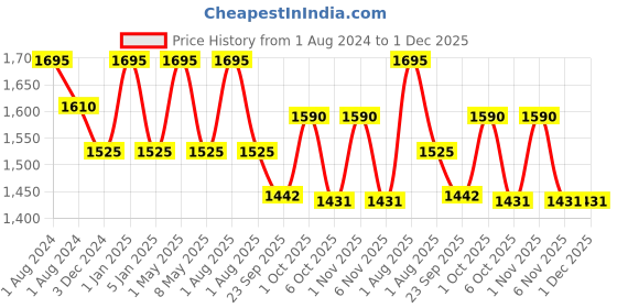 myntra.com OBSESSIONS Camel Brown 2300 GSM Anti-Skid Bath Rug obsessions Price History Graph from 1 Aug 2024 to 30 Nov 2025