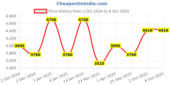 myntra.com OBSESSIONS Camel-Brown Rectangular Bedside Runners obsessions Price History Graph from 2 Oct 2024 to 6 Oct 2025
