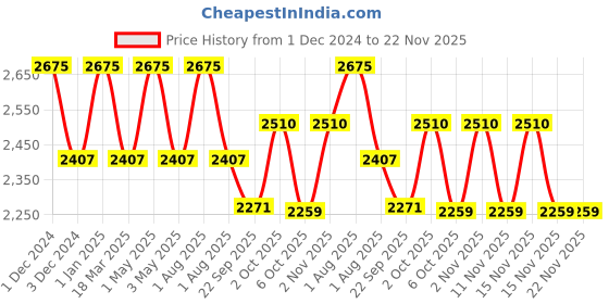 myntra.com OBSESSIONS Camel Brown Solid 2000 GSM Bath Rug obsessions Price History Graph from 1 Dec 2024 to 22 Nov 2025