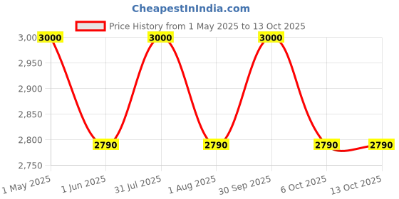 myntra.com OBSESSIONS Camel Brown Stain & Water Resistant Floor Mat obsessions Price History Graph from 1 May 2025 to 13 Oct 2025