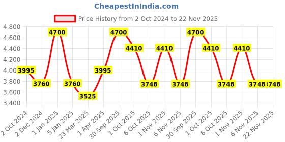 myntra.com OBSESSIONS Ceram Colored Water Repellent Bedside Runners obsessions Price History Graph from 2 Oct 2024 to 22 Nov 2025
