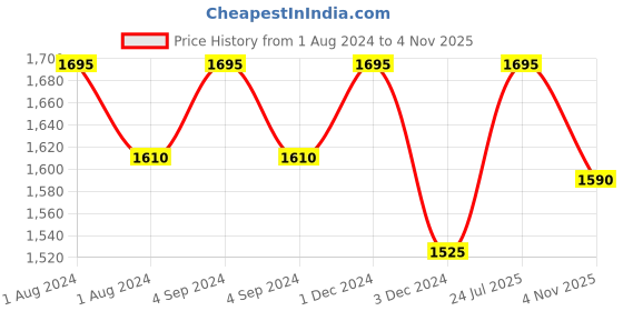 myntra.com OBSESSIONS Charcoal 2300 GSM Anti-Skid Bath Rug obsessions Price History Graph from 1 Aug 2024 to 4 Nov 2025