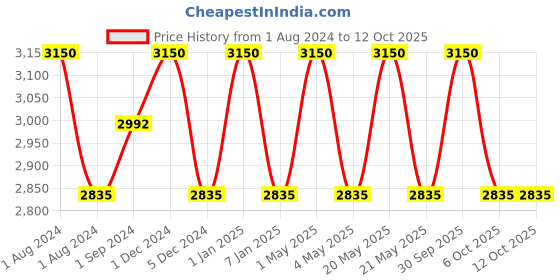 myntra.com OBSESSIONS Charcoal 4 Pieces Textured Bath Accessories Set obsessions Price History Graph from 1 Aug 2024 to 11 Oct 2025