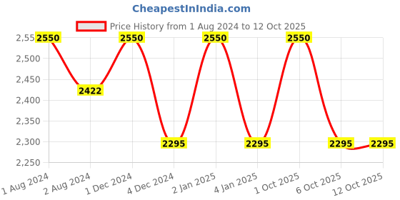 myntra.com OBSESSIONS Charcoal 6 Pieces Heat Resistant Rectangle Table Placemats obsessions Price History Graph from 1 Aug 2024 to 12 Oct 2025