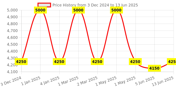 myntra.com OBSESSIONS Charcoal & Cream Abstract-Printed Anti-Static Floor Runner obsessions Price History Graph from 3 Dec 2024 to 13 Jun 2025
