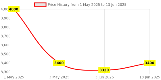 myntra.com OBSESSIONS Charcoal & Grey Geometric Print Anti-Static Floor Runner obsessions Price History Graph from 1 May 2025 to 13 Jun 2025