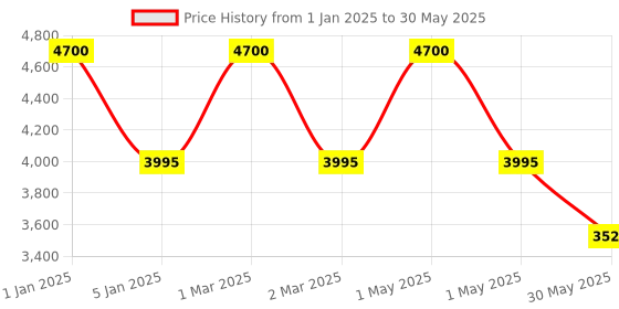 myntra.com OBSESSIONS Charcoal & Off White Geometric-Printed Anti-Static Floor Runner obsessions Price History Graph from 1 Jan 2025 to 30 May 2025