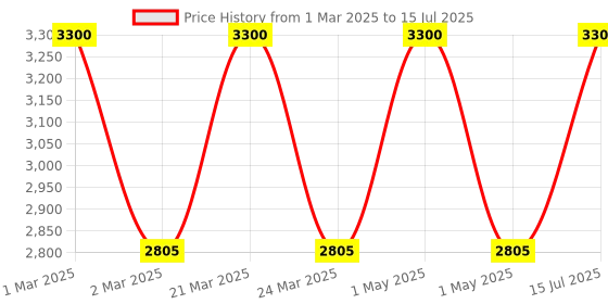 myntra.com OBSESSIONS Charcoal-Black & Beige Abstract Rectangular Bedside Runners obsessions Price History Graph from 1 Mar 2025 to 15 Jul 2025
