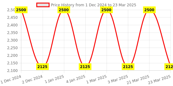 myntra.com OBSESSIONS Charcoal-Black & Beige Printed Rectangular Bedside Runners obsessions Price History Graph from 1 Dec 2024 to 23 Mar 2025
