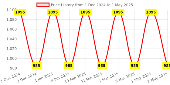 myntra.com OBSESSIONS Charcoal-Black & Grey  Printed Rectangular Bedside Runners obsessions Price History Graph from 1 Dec 2024 to 1 May 2025