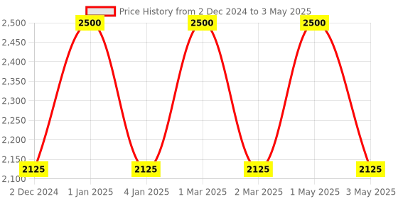 myntra.com OBSESSIONS Charcoal-Black & White Printed Rectangular Bedside Runners obsessions Price History Graph from 2 Dec 2024 to 3 May 2025