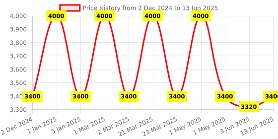 myntra.com OBSESSIONS Charcoal-Black Rectangular Bedside Runners obsessions Price History Graph from 2 Dec 2024 to 13 Jun 2025
