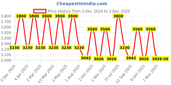 myntra.com OBSESSIONS Charcoal Black Textured Water Repellent Bedside Runners obsessions Price History Graph from 3 Dec 2024 to 3 Dec 2025