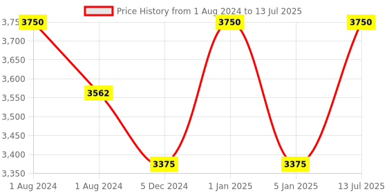 myntra.com OBSESSIONS Charcoal-Grey 1960 GSM Ultra Absorbent Anti-Skid Bathmat obsessions Price History Graph from 1 Aug 2024 to 13 Jul 2025