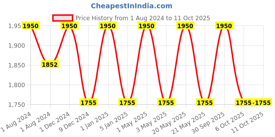 myntra.com OBSESSIONS Charcoal Grey & White 2 Pieces Printed Toilet Brush & Holder obsessions Price History Graph from 1 Aug 2024 to 11 Oct 2025