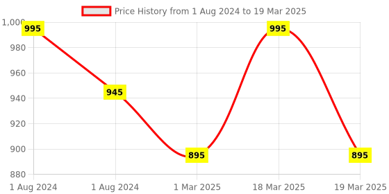 myntra.com OBSESSIONS Charcoal Grey & White Self Design Ultra Absorbent Anti-Skid Rectangular Bathmat obsessions Price History Graph from 1 Aug 2024 to 19 Mar 2025