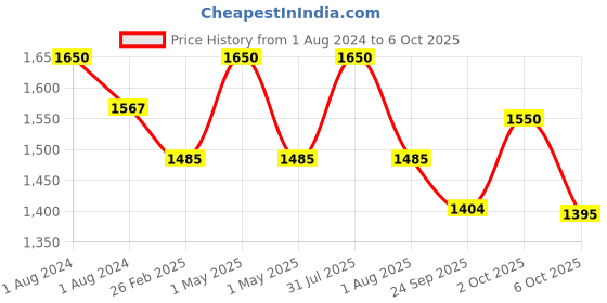 myntra.com OBSESSIONS Charcoal Grey & White Self Design Ultra Absorbent Anti-Skid Rectangular Bathmat obsessions Price History Graph from 1 Aug 2024 to 6 Oct 2025