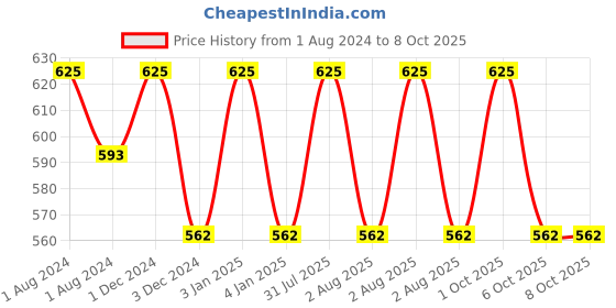 myntra.com OBSESSIONS Charcoal Grey & White Textured Soap Dish obsessions Price History Graph from 1 Aug 2024 to 8 Oct 2025