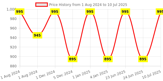 myntra.com OBSESSIONS Charcoal Grey Matte Textured Soap Dispenser 320 ml obsessions Price History Graph from 1 Aug 2024 to 10 Jul 2025