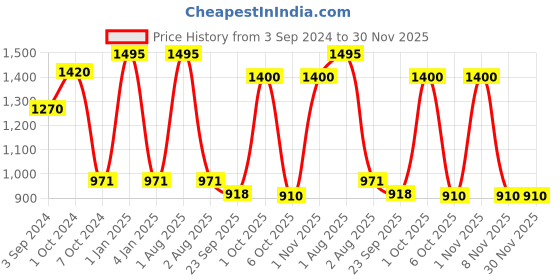 myntra.com OBSESSIONS Charcoal Grey Solid Galaxy 1000 GSM Anti-Skid Bath Rug obsessions Price History Graph from 3 Sep 2024 to 29 Nov 2025