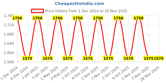 myntra.com OBSESSIONS Charcoal Grey Textured Toilet Brush with Holder obsessions Price History Graph from 1 Dec 2024 to 28 Nov 2025