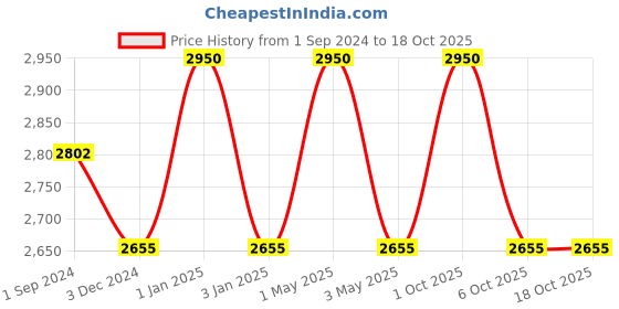 myntra.com OBSESSIONS Charcoal Polyresin 4 Pcs Bathroom Set obsessions Price History Graph from 1 Sep 2024 to 17 Oct 2025