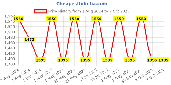 myntra.com OBSESSIONS Charcoal Textured Oval Bath Tray obsessions Price History Graph from 1 Aug 2024 to 6 Oct 2025