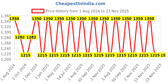 myntra.com OBSESSIONS Charcoal Textured Polyresin Soap Dispenser obsessions Price History Graph from 1 Aug 2024 to 22 Nov 2025