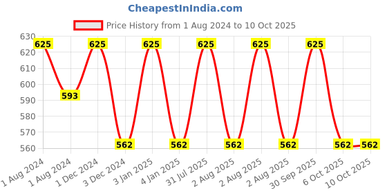 myntra.com OBSESSIONS Charcoal Textured Soap Dish obsessions Price History Graph from 1 Aug 2024 to 9 Oct 2025