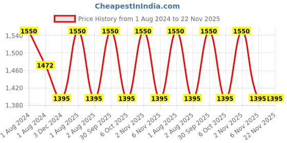 myntra.com OBSESSIONS  Charcoal Textured Toilet Brush With Holder obsessions Price History Graph from 1 Aug 2024 to 22 Nov 2025