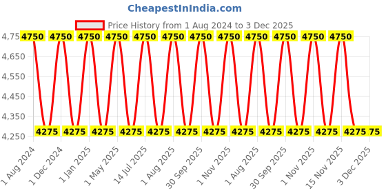 myntra.com OBSESSIONS Copper-Toned & Black 4 pieces Textured Polyresin Bath Accessories Set obsessions Price History Graph from 1 Aug 2024 to 2 Dec 2025