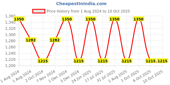 myntra.com OBSESSIONS Copper-Toned Textured Polyresin Soap Dispenser obsessions Price History Graph from 1 Aug 2024 to 10 Oct 2025