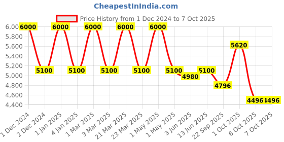 myntra.com OBSESSIONS Cream & Black Abstract Printed Anti-Static Bedside Runner obsessions Price History Graph from 1 Dec 2024 to 7 Oct 2025