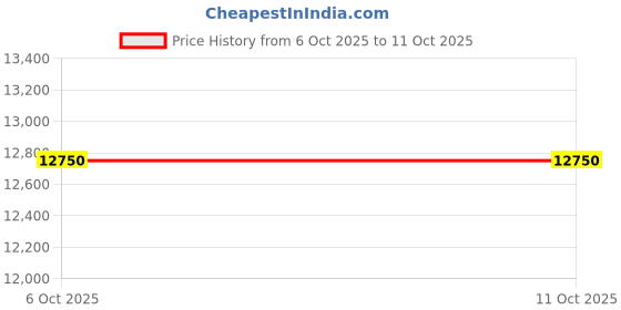 myntra.com OBSESSIONS Cream And Brown Floral Printed Carpet obsessions Price History Graph from 6 Oct 2025 to 10 Oct 2025