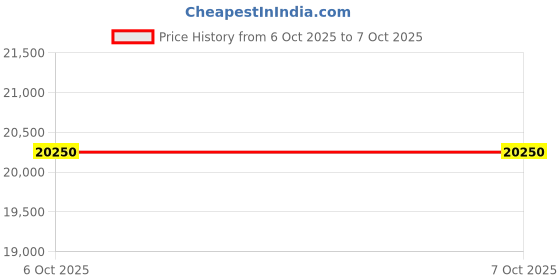 myntra.com OBSESSIONS Cream & Grey Abstract Printed Anti-Skid Carpet obsessions Price History Graph from 6 Oct 2025 to 6 Oct 2025