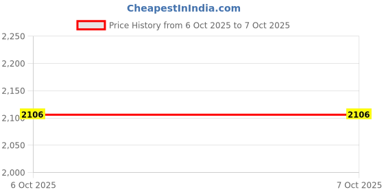 myntra.com OBSESSIONS Cream & Grey Abstract Water-Repellant Ecological Bedside Runner obsessions Price History Graph from 3 Oct 2025 to 6 Oct 2025