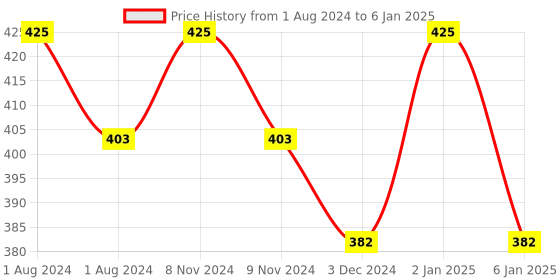 myntra.com OBSESSIONS Cream & Red 12 Pieces Rectangular Table Placemats with Coasters obsessions Price History Graph from 1 Aug 2024 to 6 Jan 2025