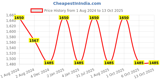 myntra.com OBSESSIONS Cream & White 6 Pieces Striped Heat Resistant Rectangle Table Placemats obsessions Price History Graph from 1 Aug 2024 to 13 Oct 2025
