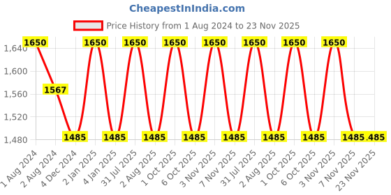 myntra.com OBSESSIONS Cream & White 6 Pieces Striped Heat Resistant Rectangle Table Placemats obsessions Price History Graph from 1 Aug 2024 to 23 Nov 2025