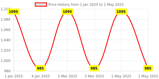 myntra.com OBSESSIONS Cream-Color & Brown Printed Rectangular Bedside Runners obsessions Price History Graph from 1 Jan 2025 to 1 May 2025
