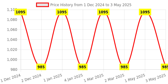 myntra.com OBSESSIONS Cream-Color & Grey Abstract Rectangular Bedside Runners obsessions Price History Graph from 1 Dec 2024 to 3 May 2025