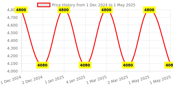 myntra.com OBSESSIONS Cream-Color & Grey Printed Rectangular Bedside Runners obsessions Price History Graph from 1 Dec 2024 to 1 May 2025